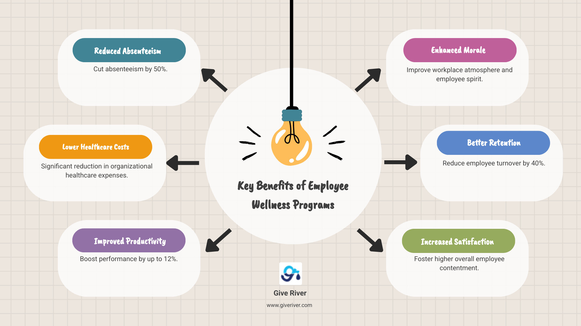 infographic showing benefits of employee wellness programs including reduced absenteeism by 50%, lower healthcare costs, improved productivity by 12%, enhanced morale and retention by 40%, and increased employee satisfaction - employee health and wellness infographic brainstorm-6-items