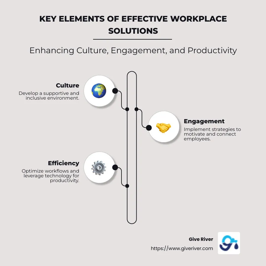 Infographic detailing key elements of effective workplace solutions, including culture, engagement, and productivity - workplace solutions infographic infographic-line-3-steps-neat_beige