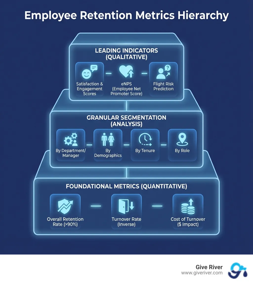 infographic showing employee retention metrics hierarchy - employee retention metrics infographic