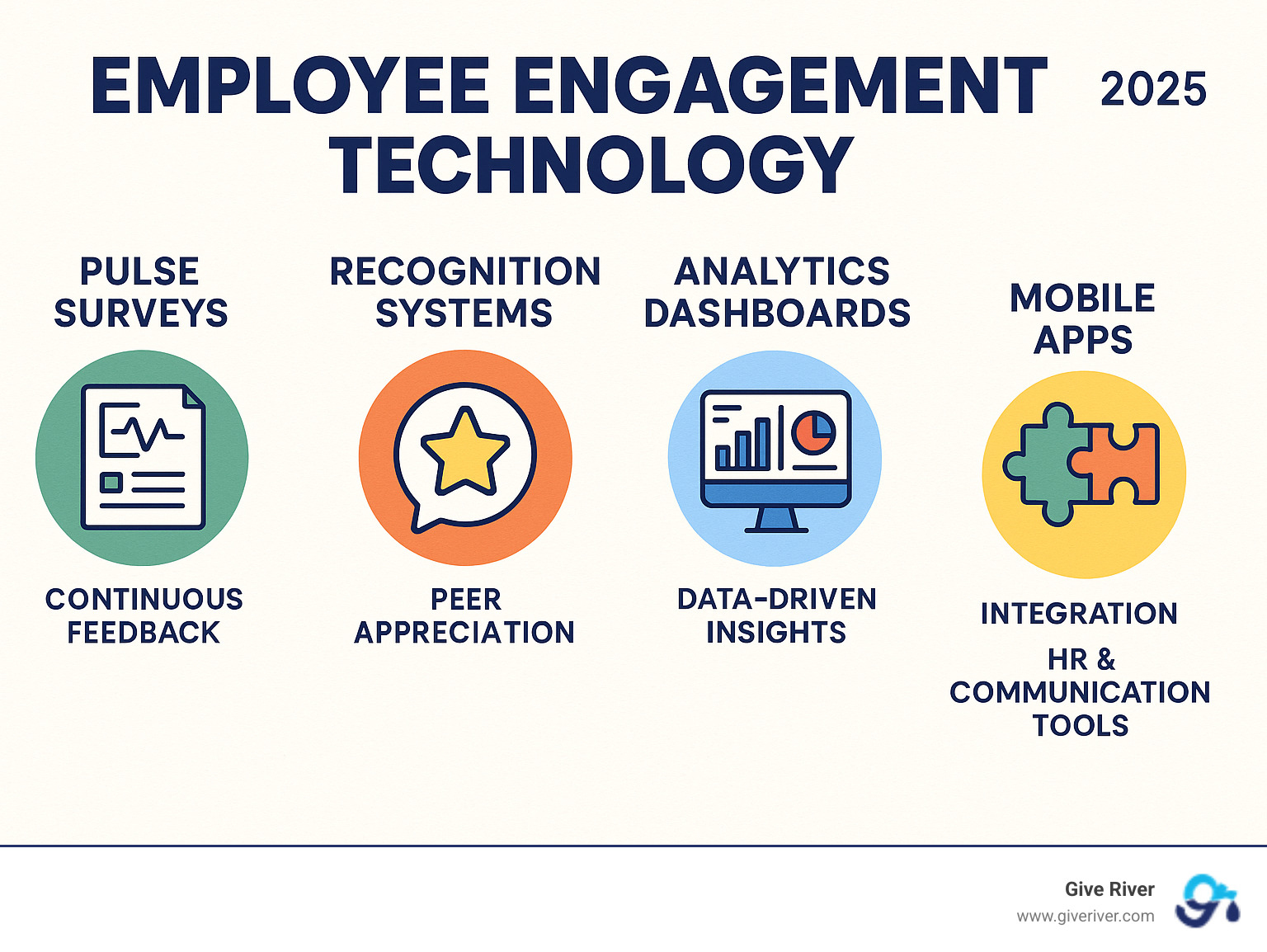 Comprehensive infographic showing the core components of employee engagement technology: pulse surveys for continuous feedback, recognition systems for peer appreciation, analytics dashboards for data-driven insights, mobile apps for accessibility, and integration capabilities with existing HR and communication tools - employee engagement technology infographic