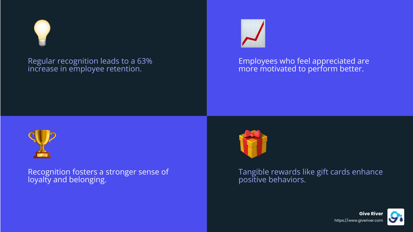 Recognition boosts loyalty and retention. - employee engagement and recognition solution infographic 4_facts_emoji_blue