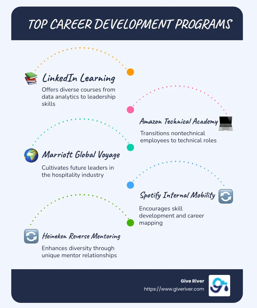 Infographic summarizing top career development programs with examples like LinkedIn Learning and Amazon Technical Academy, highlighting program benefits and key success factors - best career development programs infographic infographic-line-5-steps-blues-accent_colors