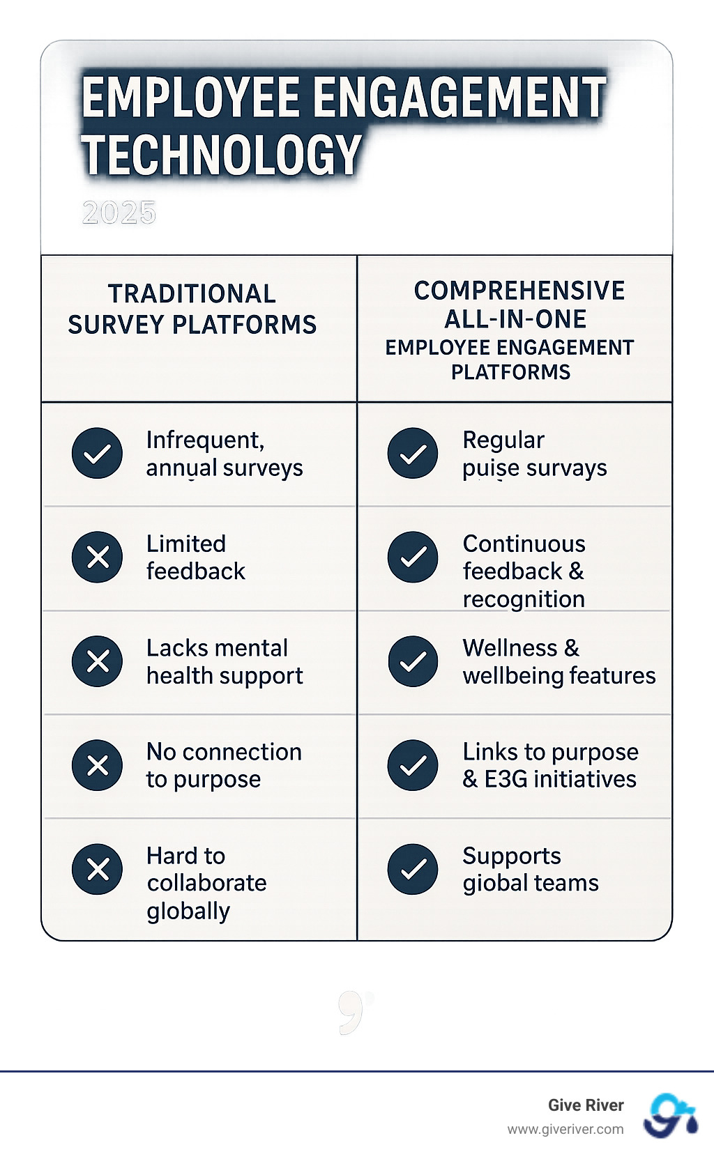 Comparison table showing traditional survey platforms versus comprehensive all-in-one employee engagement platforms - employee engagement technology infographic