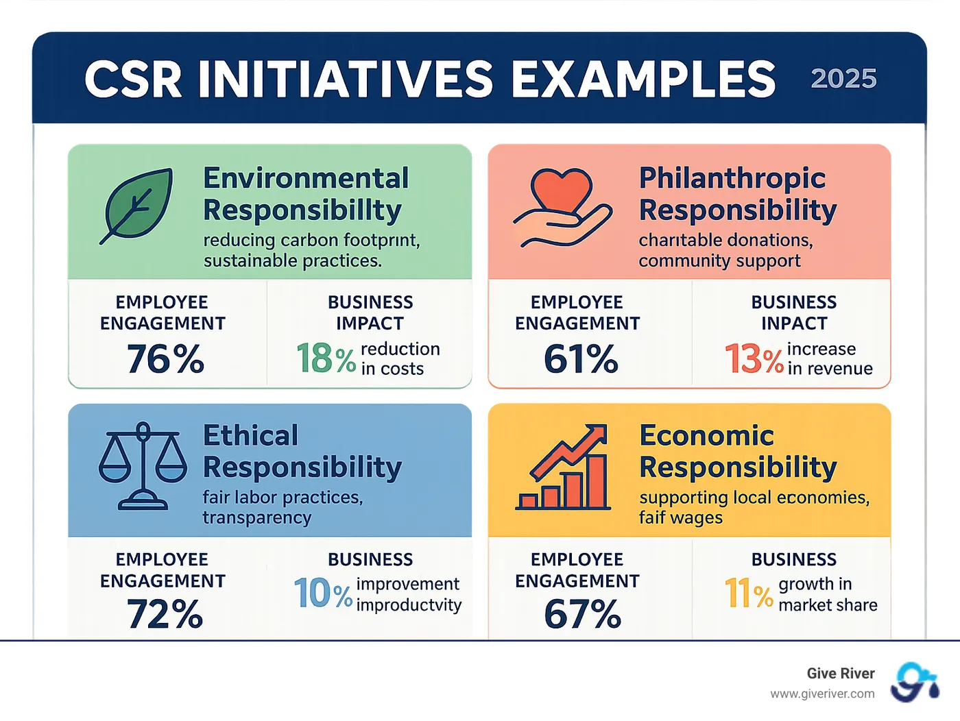 Infographic showing the four core types of CSR: Environmental Responsibility (reducing carbon footprint, sustainable practices), Philanthropic Responsibility (charitable donations, community support), Ethical Responsibility (fair labor practices, transparency), and Economic Responsibility (supporting local economies, fair wages). Each type includes employee engagement statistics and business impact metrics. - csr initiatives examples infographic
