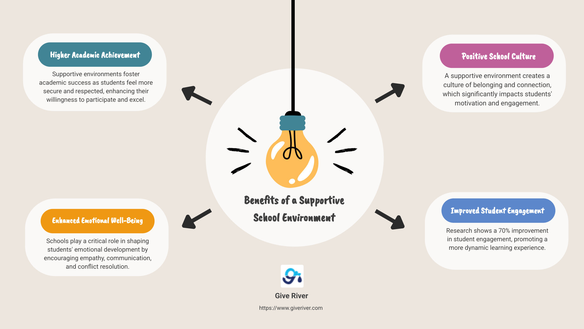 Infographic showing the benefits of a supportive school environment: higher academic achievement, improved emotional well-being, and a positive school culture. It includes a pie chart showing 70% improvement in student engagement, a bar graph showing a 50% decrease in disciplinary actions, and an icon display illustrating key social skills like empathy and communication, all in shades of green and blue with a school background. - building a supportive environment infographic brainstorm-4-items