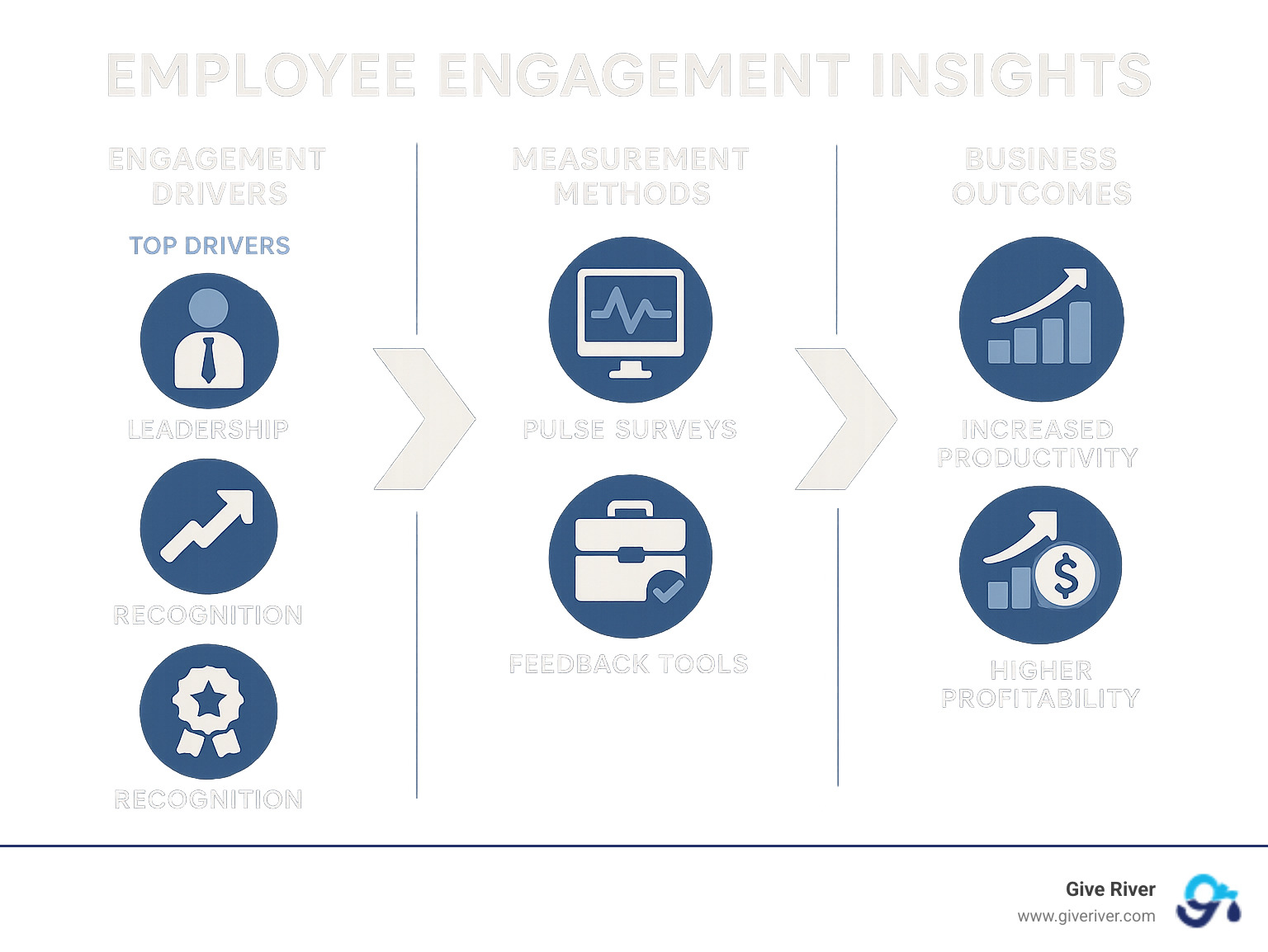 Employee engagement insights showing the relationship between engagement drivers, measurement methods, and business outcomes, with leadership, growth opportunities, and recognition highlighted as top drivers, pulse surveys and feedback tools as key measurement methods, and increased productivity, reduced turnover and higher profitability as primary business outcomes - employee engagement insights infographic