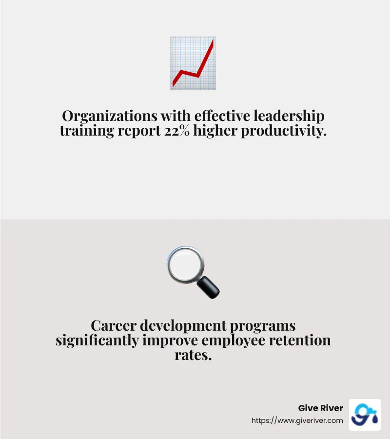Organizations with effective leadership training programs report 22% higher productivity. - best career development programs infographic 2_facts_emoji_grey